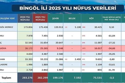 TÜİK açıkladı: Karlıova’nın nüfusu 2025’te geriledi