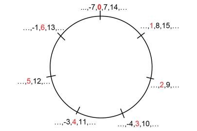 Matematikte modül kavramına yönelik yeni çalışma