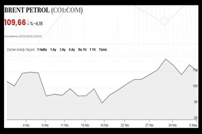 Brent petrol fiyatlarında dalgalı seyir