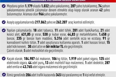 Elazığ’da asayiş uygulamaları: Bin 32 şahıs yakalandı